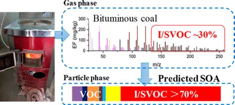 Time Resolved Intermediate Volatility And Semivolatile Organic Compound