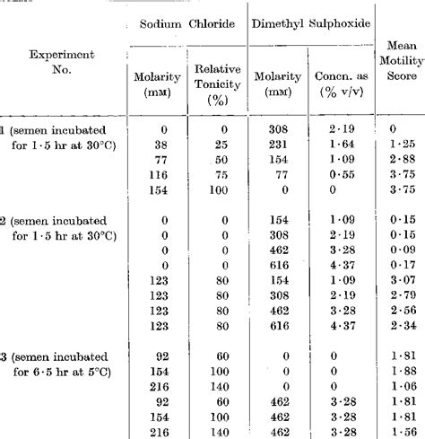 Mean Motility Scores From Ejaculates Of Four Rams After Spermatozoa