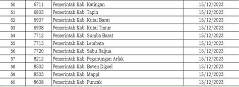 Daftar Instansi Yang Sudah Umumkan Hasil Seleksi PPPK 2023 Hingga 15