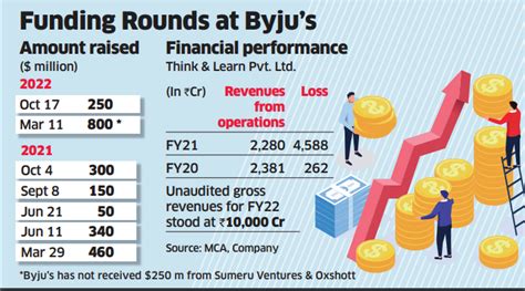 Byjus Funding Byjus Raises 250 Million Funding From Existing