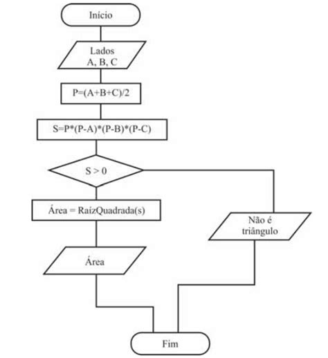Professor Alexandre Fluxograma De Um Algoritmo De Cálculo Da área De