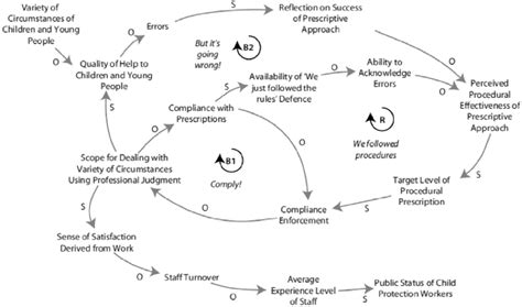 Causal Loop Diagram Illustrating The Intended And Unintended