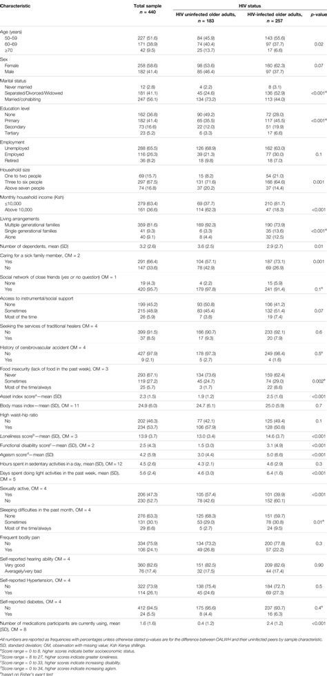 Ssph Prevalence And Factors Associated With Frailty Among Older Adults Living With Hiv