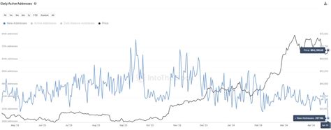 Bitcoin Daily Fees Hit New All Time High Of 80000000 Following Launch Of Runes Intotheblock