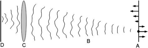 Generalized Huygens Fresnel Principle Starts With The Electromagnetic Download Scientific