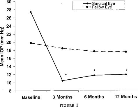 Figure 1 From The Effect Of Trabeculectomy On Ocular Hemodynamics