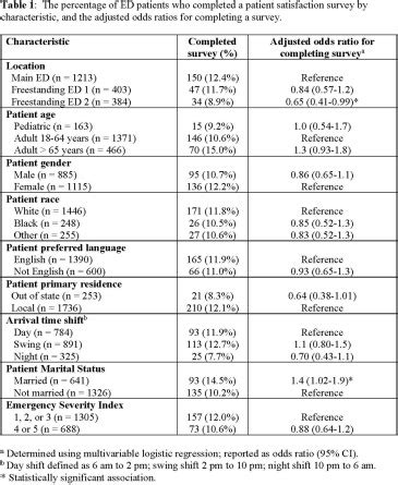 172 Who Fills Out Emergency Department Patient Satisfaction Surveys