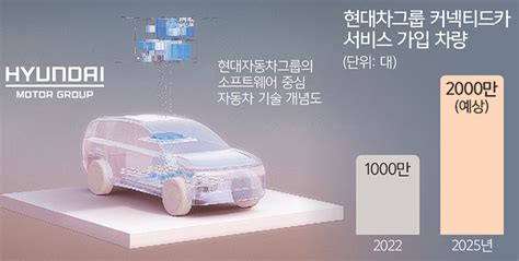 현대차그룹 2025년까지 全차종 소프트웨어 중심 전환 네이트 뉴스