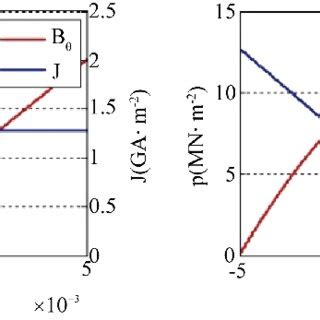 Radial Profiles Of Plasma Parameters In High Current Plasma Beam The