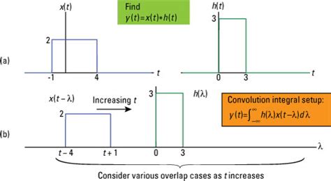 How To Verify A Convolution Integral Problem Numerically Dummies