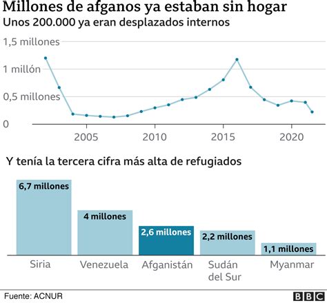 Afganistán En Cifras ¿cómo Ha Cambiado El País En Los últimos 20 Años Noticias De México