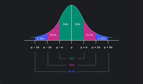 Z-Score: Formula, Examples & How to Interpret It | Outlier