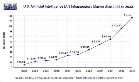 Artificial Intelligence AI Infrastructure Market Report 2033