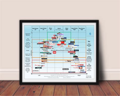 Ad Fontes Media Bias Chart