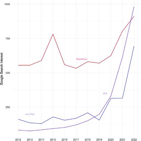 Google search trends about Fink, BlackRock, and ESG.... | Download ...