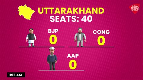 Indiatoday On Twitter Uttarakhand Election 2022 Results Will Be Out