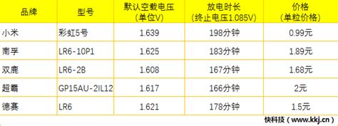 电池圈新杀手来了 小米彩虹5号电池对比评测 快科技 科技改变未来