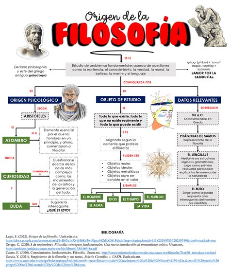 Mapa Conceptual Del Origen De La Filosofía Schémas De Philosophie