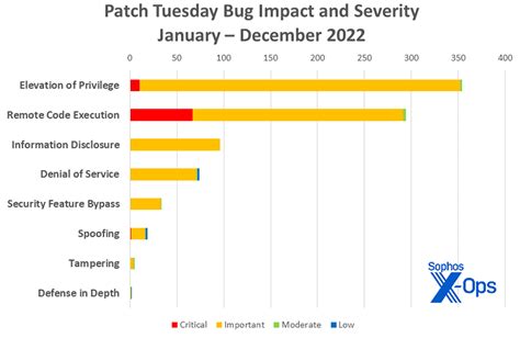 Le Cycle Des Patch Tuesday De 2022 Se Termine Avec 48 Cve Et Un Avis