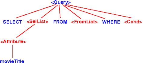 Example Of Parsing An Sql Query