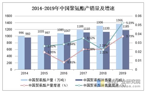 2019年中国聚氨酯行业发展现状分析，多重因素推动行业未来发展「图」趋势频道 华经情报网