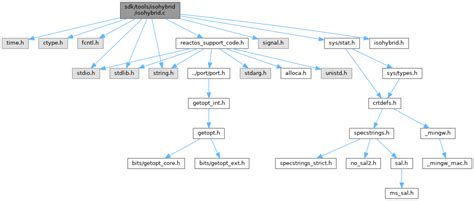 Reactos Sdk Tools Isohybrid Isohybrid C File Reference