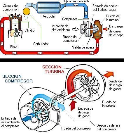 Compresor Vs Turbo C Mo Funcionan Ventajas Y Desventajas Monkey Motor