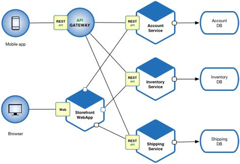 Microservices Architecture Diagram A Complete Tutorial Edrawmax