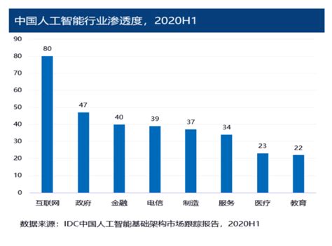 2020年中国ai算力报告发布：公共ai算力基建是关键 爱云资讯