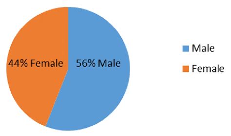 Antibiotics Prescribing Sex Distribution Download Scientific Diagram