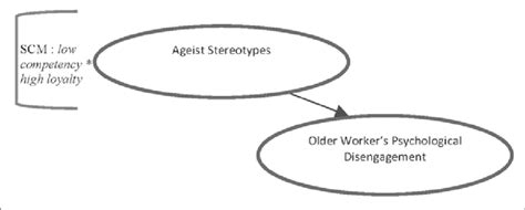 Psychological disengagement as a response to ageism in the workplace ...