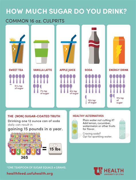 How Much Sugar Do You Drink University Of Utah Health