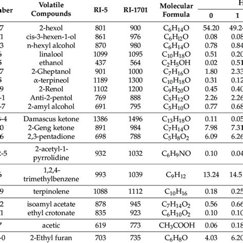 The Proportions Of Volatile Compounds In Pbmas With Different Added Hp Download Scientific