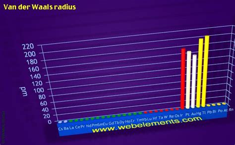 WebElements Periodic Table » Periodicity » Van der Waals radius » period 6