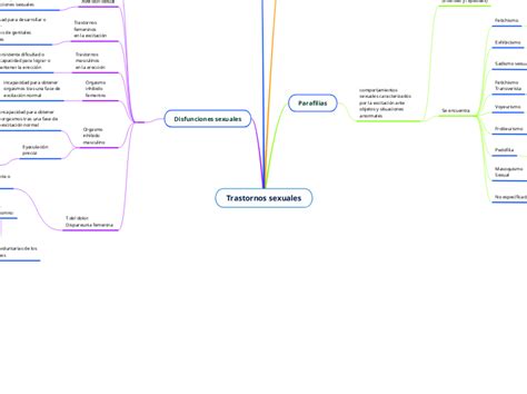 Trastornos Sexuales Mind Map