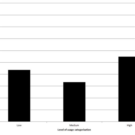 The Difference In Percentage Of Participants Achieving Clinically