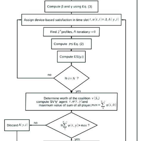 Flowchart For Cooperative Game Implementation Download Scientific