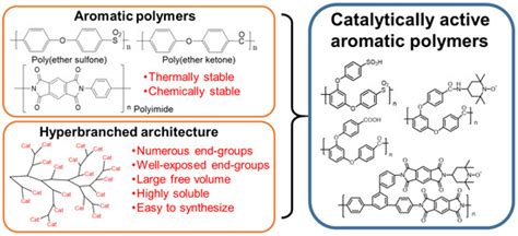 Polymers Free Full Text Design And Synthesis Of Hyperbranched