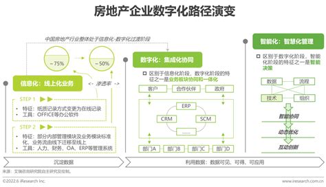 2022年中国房地产数字化转型研究报告 知乎