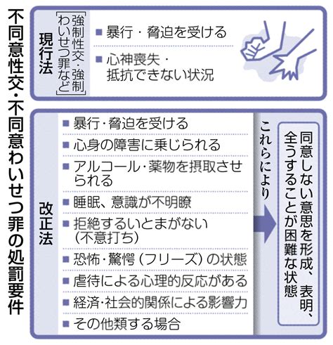 「不同意性交罪」成立 被害実態即し要件明確化 全国のニュース 福井新聞d刊