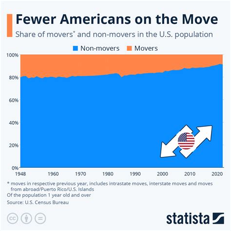 Chart Fewer Americans On The Move Statista