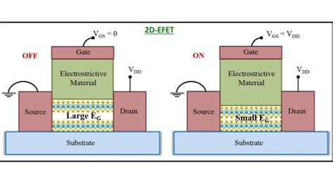 Two Dimensional Electrostrictive Field Effect Transistor Invent Penn State