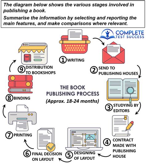 Ielts Task Process Diagram Ielts Writing Task Describing