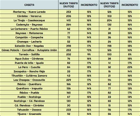 LISTA DE CASETAS EN MÉXICO QUE AUMENTARAN SUS TARIFAS Diario La Voz