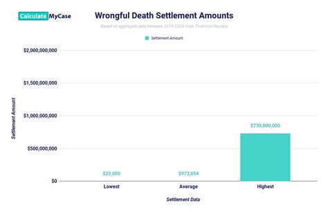 Wrongful Death Settlement Calculator Estimate Your Claim Value