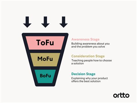 Every Stage Of The Marketing Funnel Explained Ortto