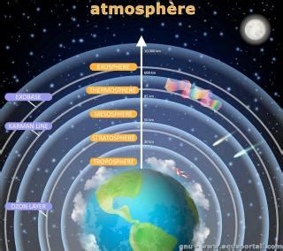 Atmosphère définition air composition couches