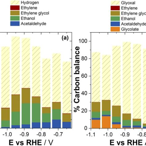 A Faradaic Efficiency And B Carbon Balance For The Various