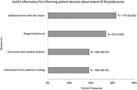 Patient Perspectives On The Extent Of Surgery And Radioactive Iodine