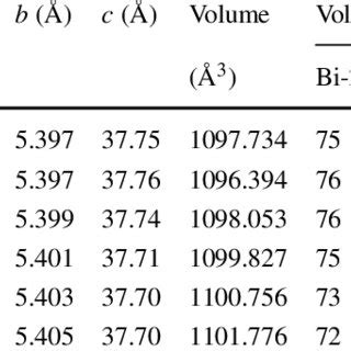 Lattice Parameters And Volume Fraction Percentage Of The Samples